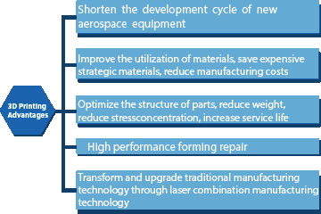 3D printing potential in the aerospace