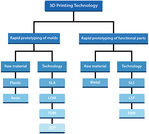 3D printing materials and technology in aerospace