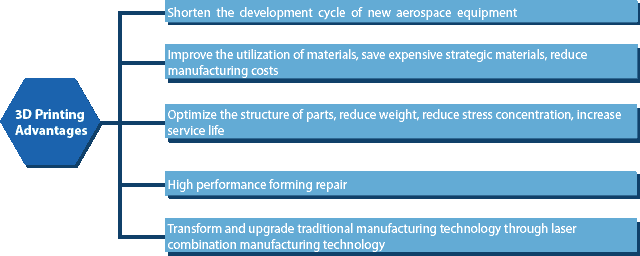 3D printing highlights the advantages in aerospace