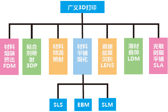 The basic type of 3D printing (additive manufacturing) technology