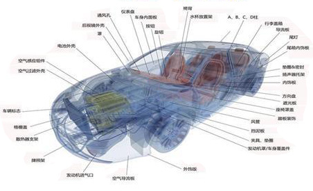 3D打印在汽车制造业中的主要应用范围
